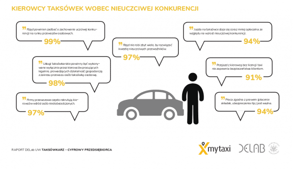 Grafika do raportu Kierowcy taksówek wobec nieuczciwej konkurencji